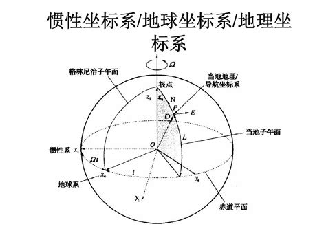 東南西北座標|地理坐标系